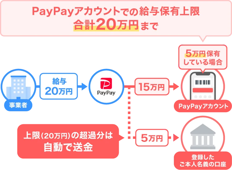 PayPayの給与保有上限