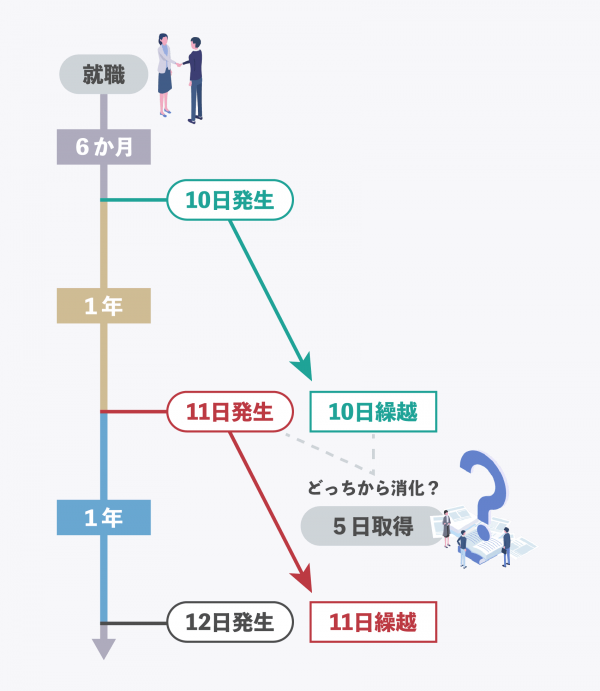 有給の消化順