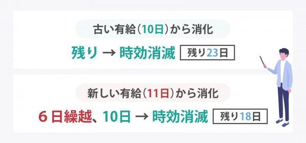 有給の消化順